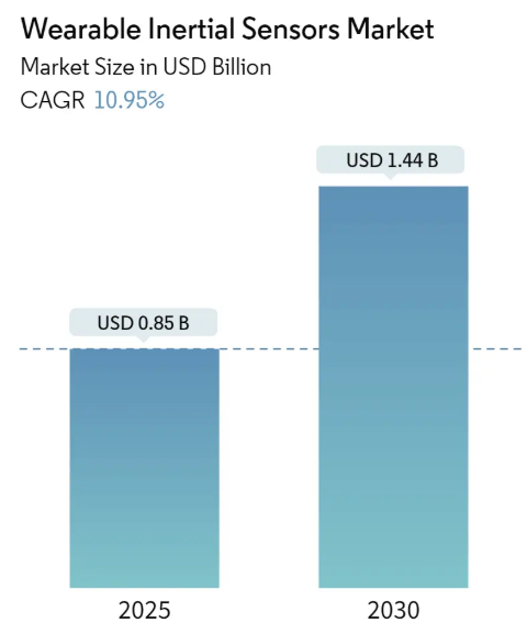 Wearable Inertial Sensors Market Size Wearable Inertial Sensors Market Summary